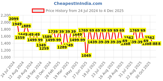 myntra.com Bani Women Ethnic Motifs Embroidered Tunic & Trouser bani women Price History Graph from 24 Jul 2024 to 4 Dec 2025