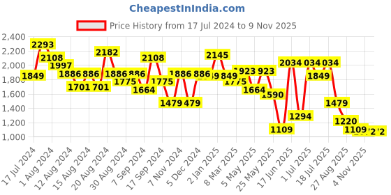 myntra.com Bani Women Ethnic Motifs Printed Lace Top & Trouser bani women Price History Graph from 17 Jul 2024 to 7 Nov 2025