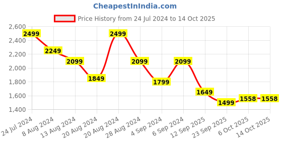 myntra.com Bani Women Ethnic Motifs Printed Sequinned Chanderi Silk Kurta With Salwar & Dupatta bani women Price History Graph from 24 Jul 2024 to 13 Oct 2025