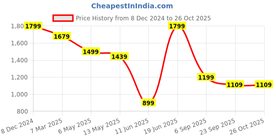 myntra.com Bani Women Flared Sleeve A-Line Dress bani women Price History Graph from 8 Dec 2024 to 25 Oct 2025