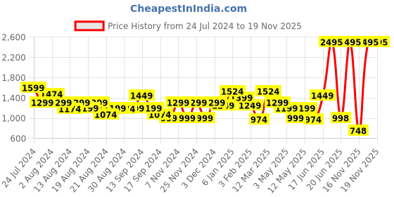 myntra.com Bani Women Floral Embroidered High Low Tunic With Trouser bani women Price History Graph from 24 Jul 2024 to 17 Nov 2025
