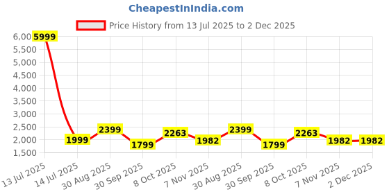 myntra.com Bani Women Floral Embroidered Sequinned Kurta With Palazzos & Dupatta bani women Price History Graph from 13 Jul 2025 to 2 Dec 2025