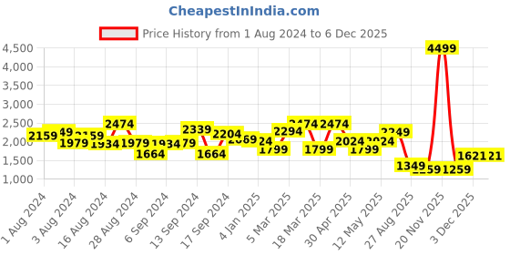myntra.com Bani Women Floral Printed A-Line Pure Cotton Kurta with Trousers & Dupatta bani women Price History Graph from 1 Aug 2024 to 5 Dec 2025