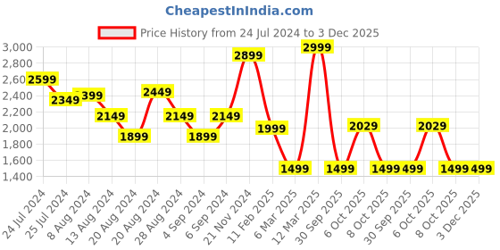 myntra.com Bani Women Floral Printed Chanderi Silk Pleated Kurta With Trouser & Dupatta bani women Price History Graph from 24 Jul 2024 to 3 Dec 2025