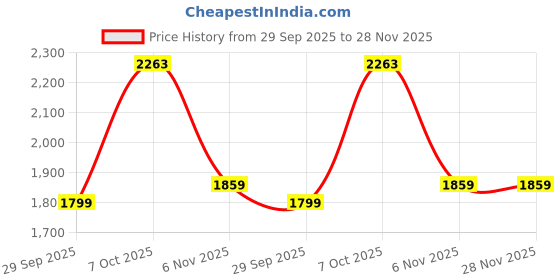 myntra.com Bani Women Floral Printed Sequinned Straight Pure Silk Kurta With Palazzos & Dupatta bani women Price History Graph from 29 Sep 2025 to 27 Nov 2025