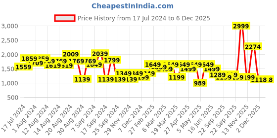 myntra.com Bani Women Floral Printed Tunic & Trouser bani women Price History Graph from 17 Jul 2024 to 5 Dec 2025