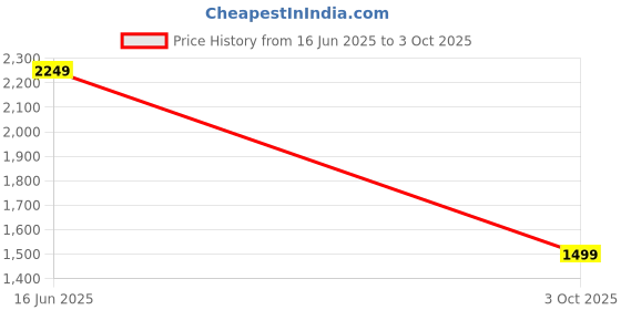 myntra.com Bani Women Geometric Printed Kurta with Palazzos & Dupatta bani women Price History Graph from 16 Jun 2025 to 3 Oct 2025