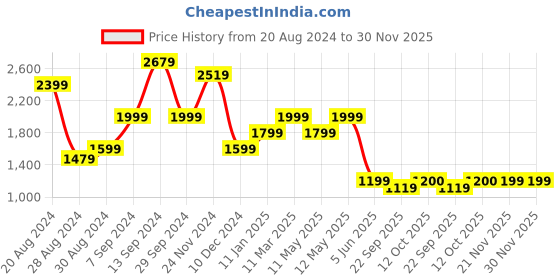 myntra.com Bani Women Geometric Printed Regular Pure Cotton Kurta With Trousers & Dupatta bani women Price History Graph from 20 Aug 2024 to 30 Nov 2025