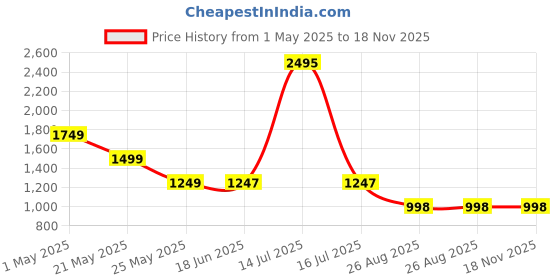 myntra.com Bani Women Green Color Collar Neck Casual Tunic With Trouser Co-Ords Set bani women Price History Graph from 1 May 2025 to 18 Nov 2025