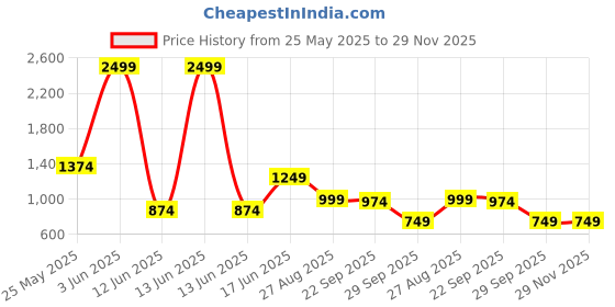 myntra.com Bani Women Green Printed With V-Neck Casual Tunic With Trouser Co-Ords Set bani women Price History Graph from 25 May 2025 to 29 Nov 2025