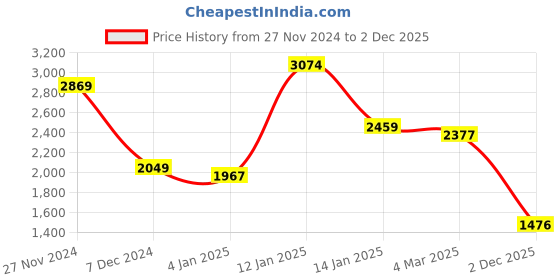 myntra.com Bani Women Jacket With Joggers Co-Ords bani women Price History Graph from 27 Nov 2024 to 2 Dec 2025