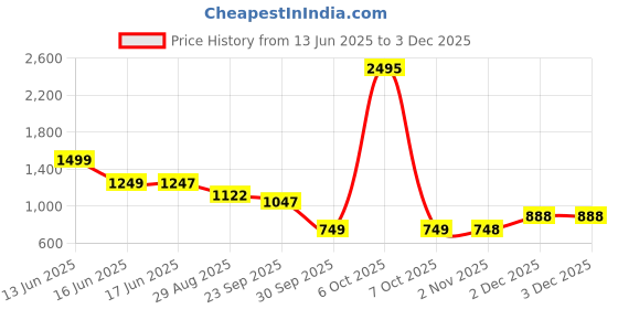 myntra.com Bani Women Lime Green Color V-Neck Casual Tunic With Trouser Co-Ords Set bani women Price History Graph from 13 Jun 2025 to 2 Dec 2025
