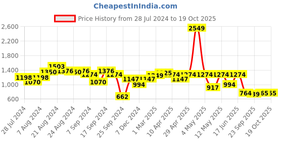 myntra.com Bani Women Mandarin Collar High Low Longline Top With Trouser bani women Price History Graph from 28 Jul 2024 to 17 Oct 2025
