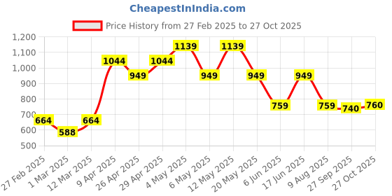 myntra.com Bani Women Mandarin Collar Tunic bani women Price History Graph from 27 Feb 2025 to 27 Oct 2025