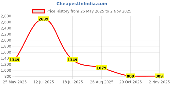 myntra.com Bani Women Mustard Floral Striped Printed Caller Neck Caual Tunic With Trouser Co-Ords Set bani women Price History Graph from 25 May 2025 to 2 Nov 2025