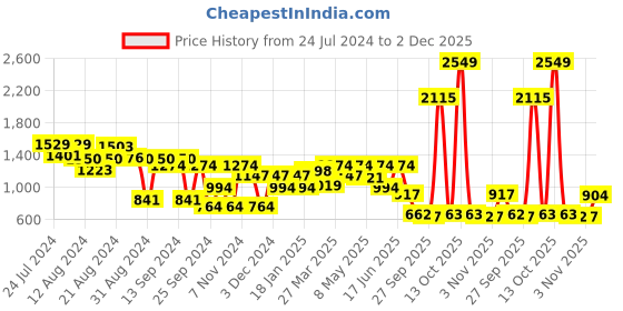 myntra.com Bani Women Notched Neck High Low Longline Top With Trouser bani women Price History Graph from 24 Jul 2024 to 2 Dec 2025