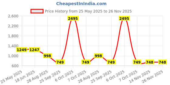myntra.com Bani Women Pink Color Collar Neck Casual Tunic With Trouser Co-Ords Set bani women Price History Graph from 25 May 2025 to 25 Nov 2025