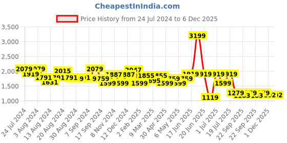 myntra.com Bani Women Plus Size Embroidered Flared Sleeves Pure Cotton Tunic With Palazzos bani women Price History Graph from 24 Jul 2024 to 5 Dec 2025
