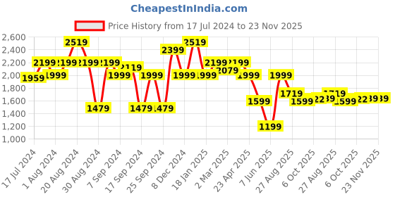 myntra.com Bani Women Plus Size Ethnic Motifs Printed Mirror Work Kurti With Palazzos bani women Price History Graph from 17 Jul 2024 to 23 Nov 2025
