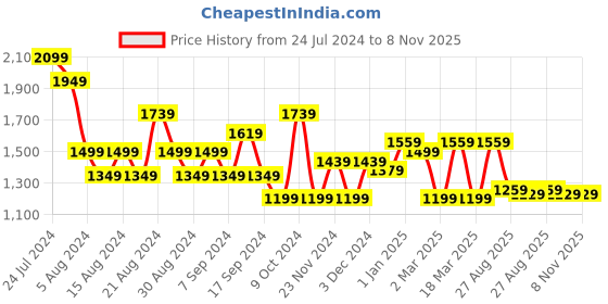 myntra.com Bani Women Plus Size Ethnic Motifs V-Neck Cuffed Sleeves Casual Tunic With Palazzos bani women Price History Graph from 24 Jul 2024 to 7 Nov 2025