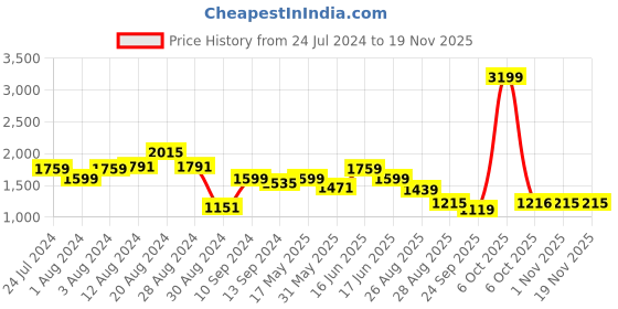 myntra.com Bani Women Plus Size Ethnic Printed Round Neck Beads & Stones Regular Kurta With Palazzos bani women Price History Graph from 24 Jul 2024 to 19 Nov 2025
