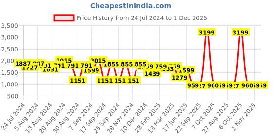 myntra.com Bani Women Plus Size Floral Printed Tunic & Trouser bani women Price History Graph from 24 Jul 2024 to 30 Nov 2025