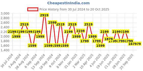 myntra.com Bani Women Plus Size Floral Printed Tunic And Trouser bani women Price History Graph from 30 Jul 2024 to 20 Oct 2025