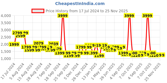 myntra.com Bani Women Plus Size Geometric Printed V-Neck Tunic With Trousers Co-Ords bani women Price History Graph from 17 Jul 2024 to 25 Nov 2025