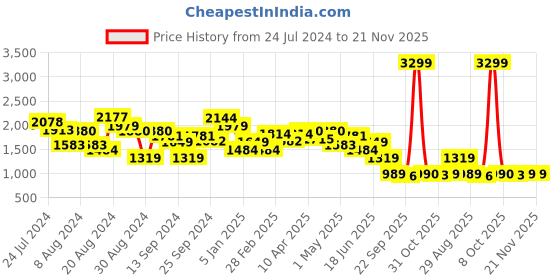 myntra.com Bani Women Plus Size Printed Tunic With Trousers bani women Price History Graph from 24 Jul 2024 to 20 Nov 2025