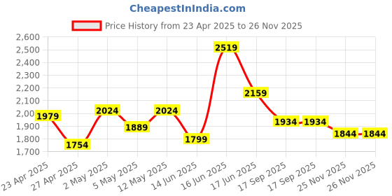 myntra.com Bani Women Plus Size Regular Gotta Patti Straight Kurta with Palazzos & Dupatta bani women Price History Graph from 23 Apr 2025 to 26 Nov 2025