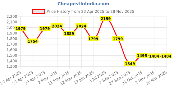 myntra.com Bani Women Plus Size Regular Regular Gotta Patti Straight Kurta with Palazzos & Dupatta bani women Price History Graph from 23 Apr 2025 to 27 Nov 2025