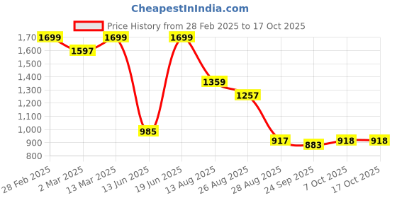 myntra.com Bani Women Printed Shawl Collar Tunic With Trouser bani women Price History Graph from 28 Feb 2025 to 16 Oct 2025