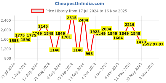 myntra.com Bani Women Printed Tunic and Trouser Co-Ords bani women Price History Graph from 17 Jul 2024 to 16 Nov 2025