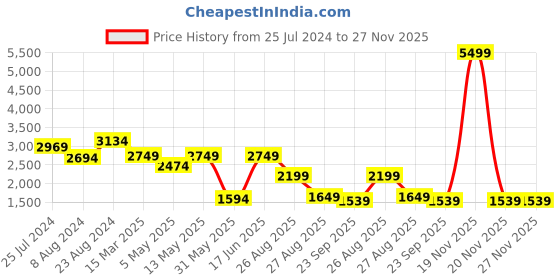 myntra.com Bani Women Pus Size Floral Printed Sequinned Kurta with Trousers & Dupatta bani women Price History Graph from 25 Jul 2024 to 27 Nov 2025