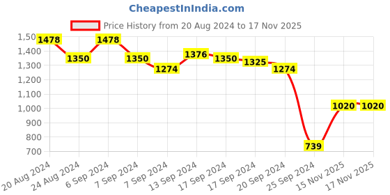 myntra.com Bani Women V-Neck Tunic with Trousers bani women Price History Graph from 20 Aug 2024 to 16 Nov 2025