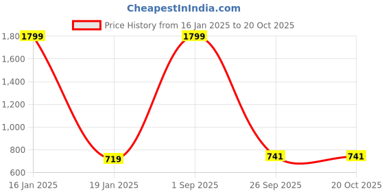 myntra.com BANJANAN Floral Printed Pleated A-Line Top banjanan Price History Graph from 16 Jan 2025 to 20 Oct 2025