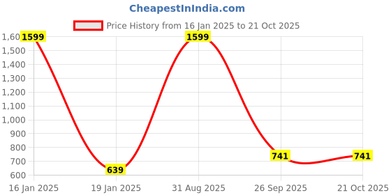 myntra.com BANJANAN Floral Printed Satin Shirt Style Top banjanan Price History Graph from 16 Jan 2025 to 21 Oct 2025