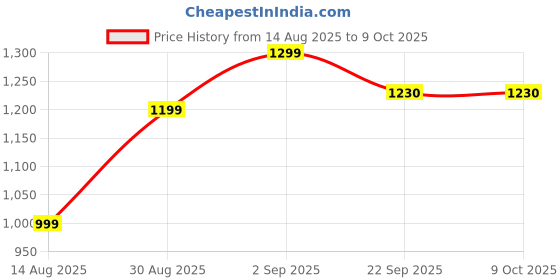 myntra.com BANJANAN Women Ethnic Motifs Embroidered Regular Kurta with Trousers & With Dupatta banjanan Price History Graph from 14 Aug 2025 to 9 Oct 2025