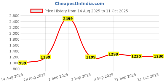myntra.com BANJANAN Women Floral Embroidered Regular Kurta with Trousers & With Dupatta banjanan Price History Graph from 14 Aug 2025 to 11 Oct 2025