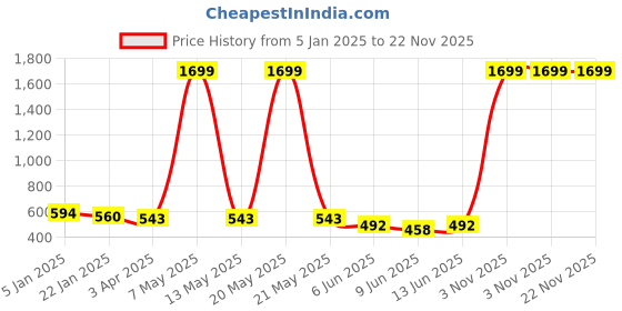 myntra.com BANJARA INDIA Embroidered Dupatta with Thread Work banjara india Price History Graph from 5 Jan 2025 to 21 Nov 2025