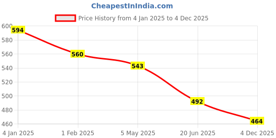 myntra.com BANJARA INDIA Embroidered Dupatta with Thread Work banjara india Price History Graph from 4 Jan 2025 to 4 Dec 2025