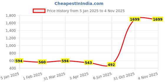 myntra.com BANJARA INDIA Embroidered Dupatta with Thread Work banjara india Price History Graph from 5 Jan 2025 to 2 Nov 2025