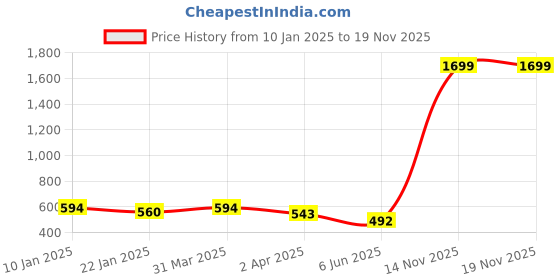 myntra.com BANJARA INDIA Embroidered Dupatta with Thread Work banjara india Price History Graph from 10 Jan 2025 to 19 Nov 2025