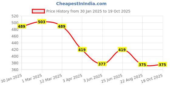 myntra.com BANJARA INDIA Embroidered Dupatta with Thread Work banjara india Price History Graph from 30 Jan 2025 to 18 Oct 2025
