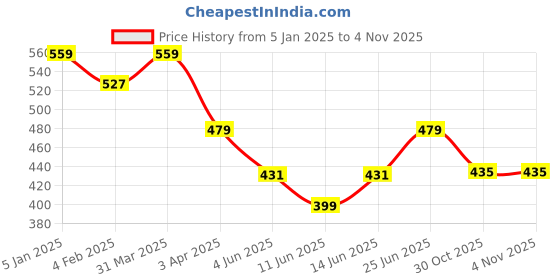 myntra.com BANJARA INDIA Embroidered Dupatta with Thread Work banjara india Price History Graph from 5 Jan 2025 to 1 Nov 2025