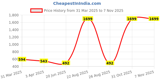 myntra.com BANJARA INDIA Embroidered Dupatta with Thread Work banjara india Price History Graph from 31 Mar 2025 to 2 Nov 2025