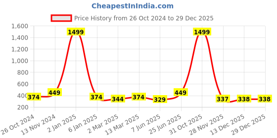 myntra.com BANJARA INDIA Floral Woven Design Gotta Patti Straight Kurta banjara india Price History Graph from 26 Oct 2024 to 29 Dec 2025