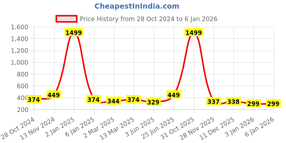 myntra.com BANJARA INDIA Floral Woven Design Gotta Patti Straight Kurta banjara india Price History Graph from 28 Oct 2024 to 3 Jan 2026