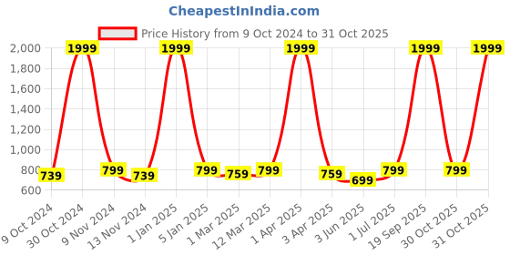myntra.com BANJARA INDIA Girls Embroidered Cotton Ready to Wear Lehenga & Blouse With Dupatta banjara india Price History Graph from 9 Oct 2024 to 31 Oct 2025