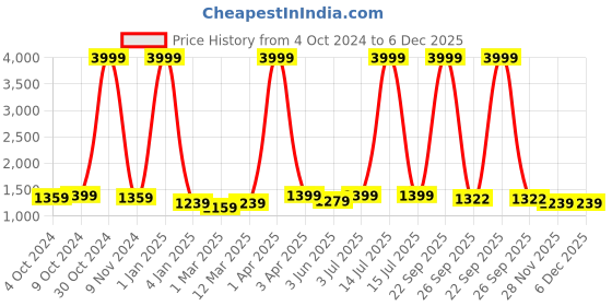 myntra.com BANJARA INDIA Girls Embroidered Thread Work Ready to Wear Lehenga & Blouse With Dupatta banjara india Price History Graph from 4 Oct 2024 to 5 Dec 2025